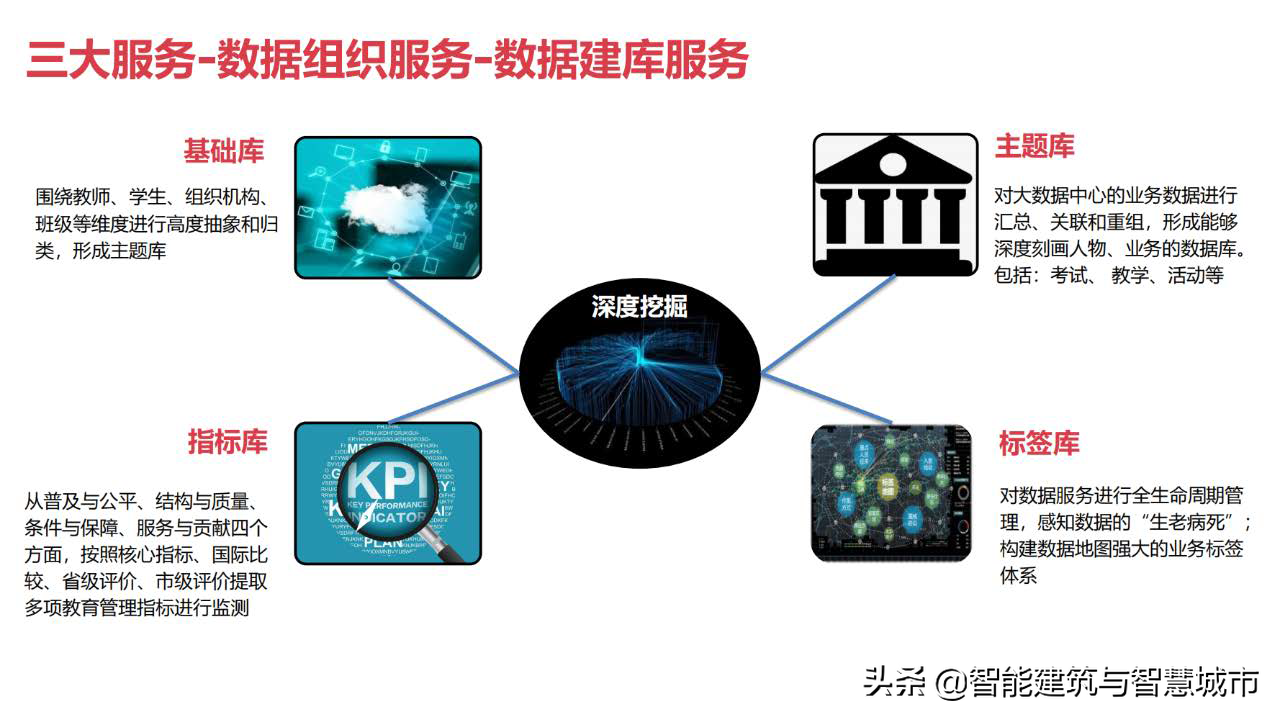 教育信息化2.0：教育大数据解决方案