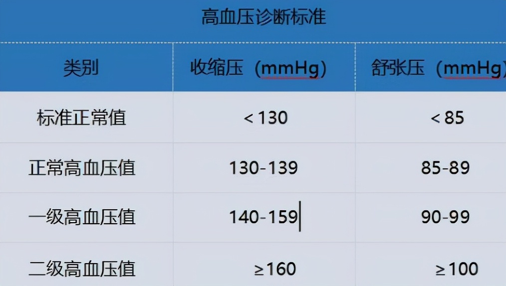 2020年血压标准图图片