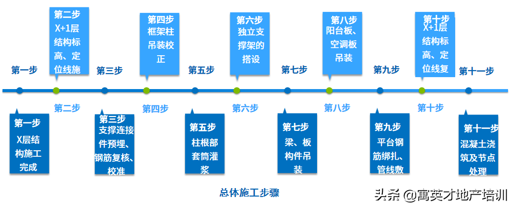 「装配式管理」预制装配式建筑施工技术