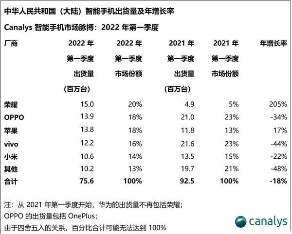 荣耀回归第一，华为成了Other