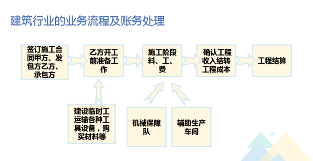 建筑公司如何利用好会计财务软件核算项目？