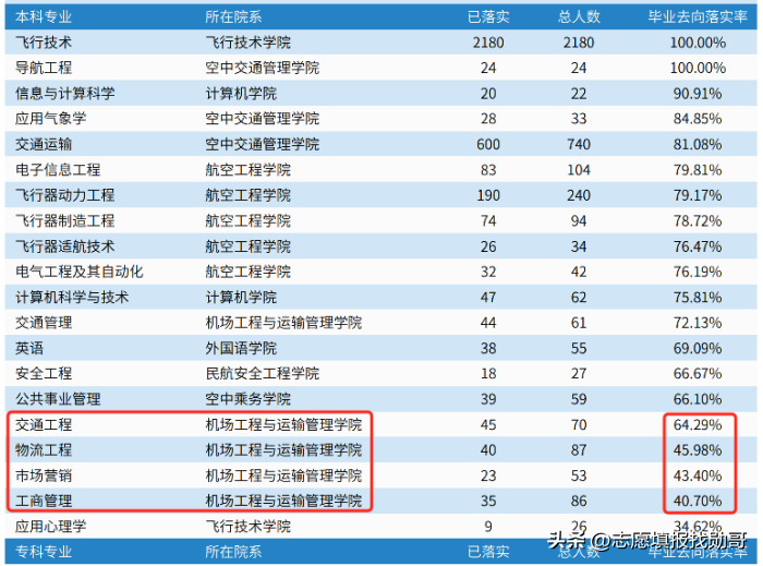 中国民航航空(中国民用航空飞行学院，分数不高，就业好！牛)