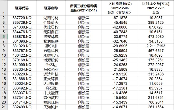 本周北交所和新三板重要數(shù)據(jù)和公告一覽（2021.12.6-12.10）