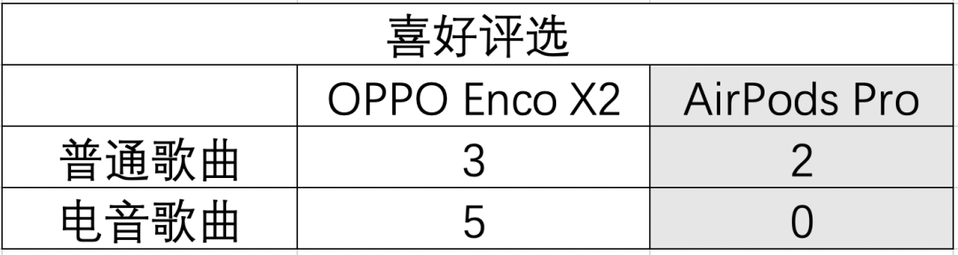 yy世界杯选票怎么用(用过OPPO Enco X2，我决定扔掉苹果AirPods)