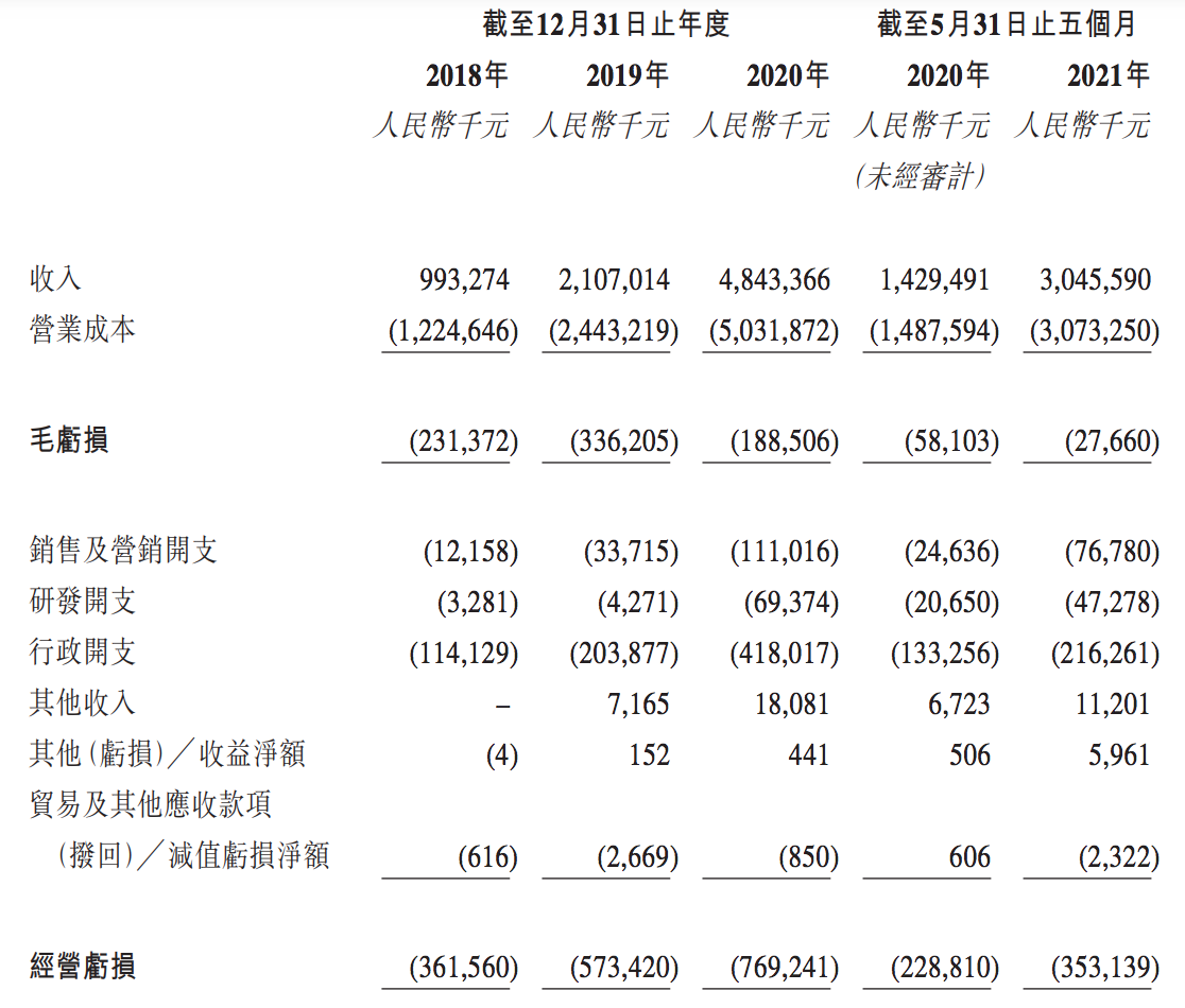 顺丰同城预计上市时市值160亿：经营效率优化，扭亏时间尚未可知