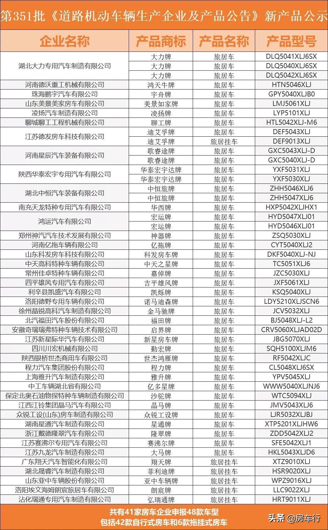 第351批旅居车公告，48款新车即将上市，新增不少亮点车型