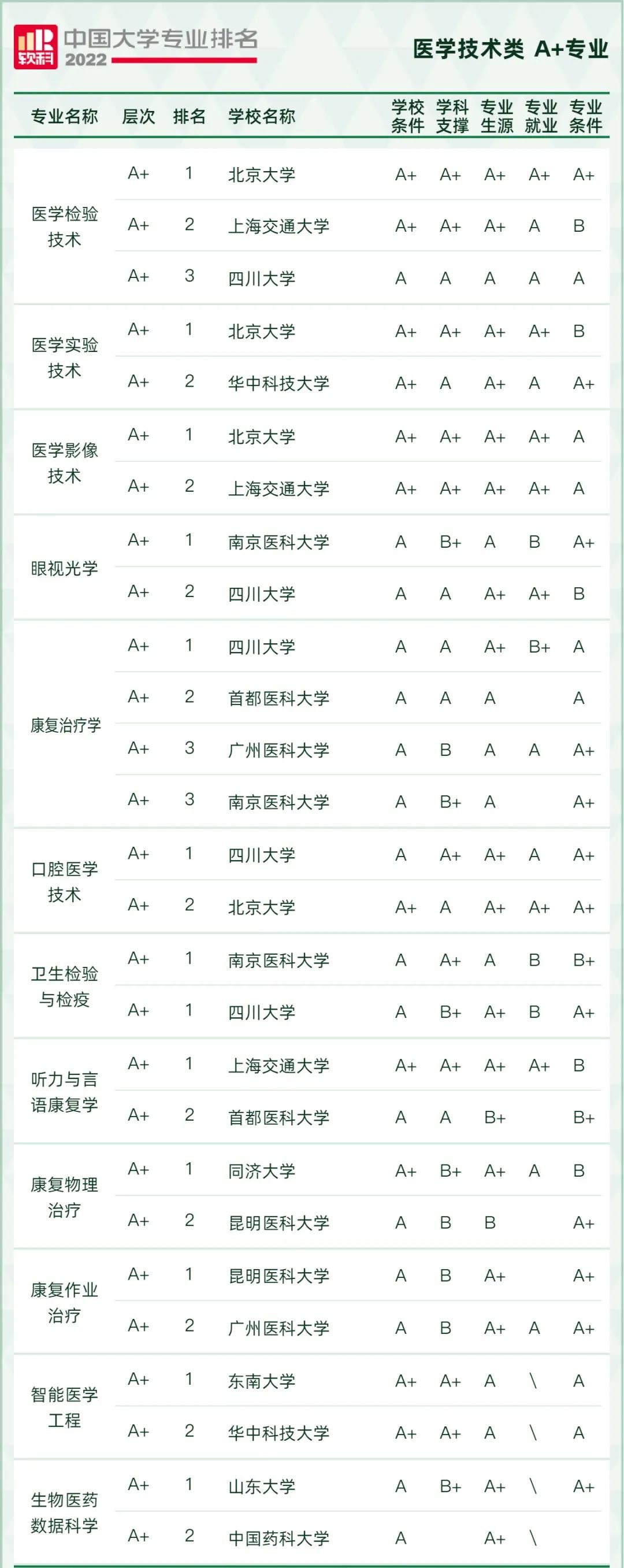 2022软科中国大学专业排名出炉！249所高校拥有A+专业