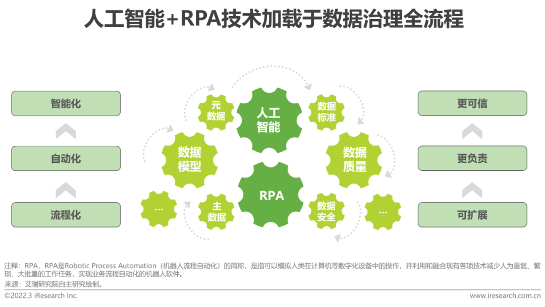 2022年中国面向人工智能的数据治理行业研究报告