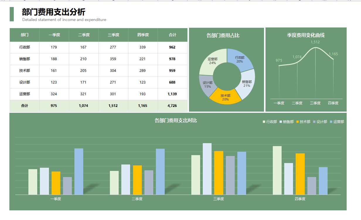 不愧是财务经理编制的可视化财务报表，纯函数公式实现，直接套用