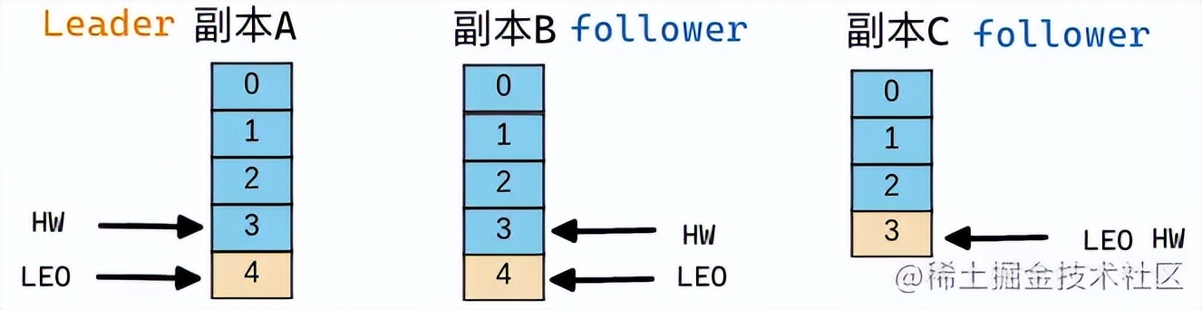 「Kafka」图解 partition 维护 ISR 列表的底层机制是如何设计的？