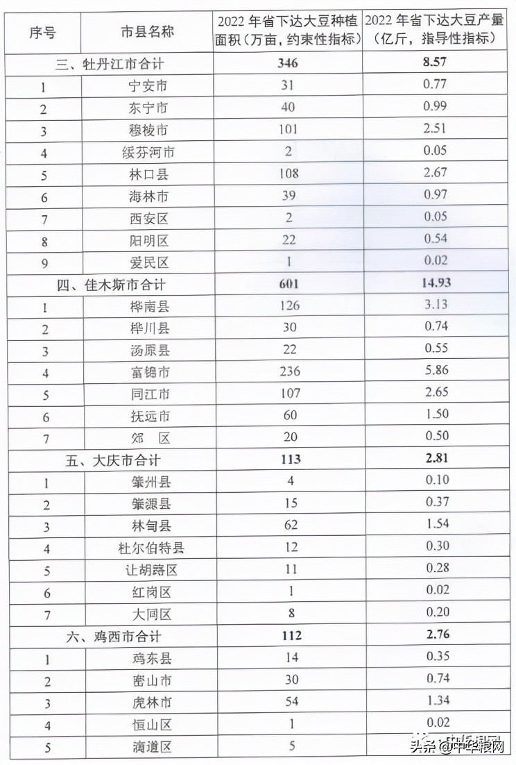 黑龙江2022年扩种大豆方案公布！调减玉米和水稻