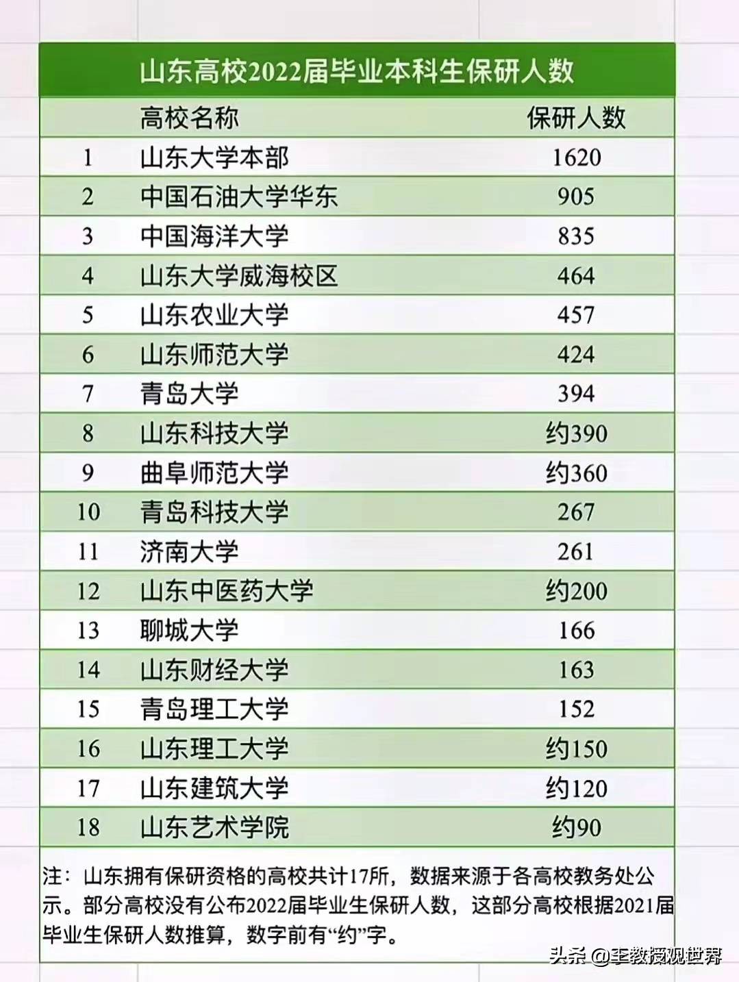 考上山东农大就算捡漏！录取线新低，保研数居省属高校之首