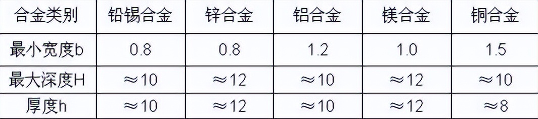 压铸件结构创新设计