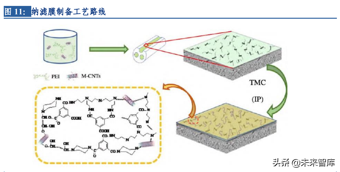 分离膜行业深度研究报告：进口替代空间大，工业应用场景广泛