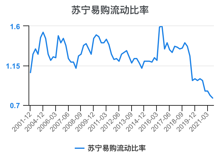 一次看完苏宁易购财务分析2022-03