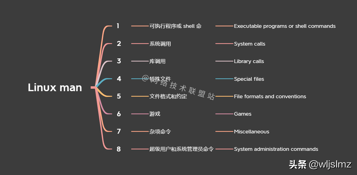 2000字教你如何玩转Linux man命令，隐藏技能非常nice