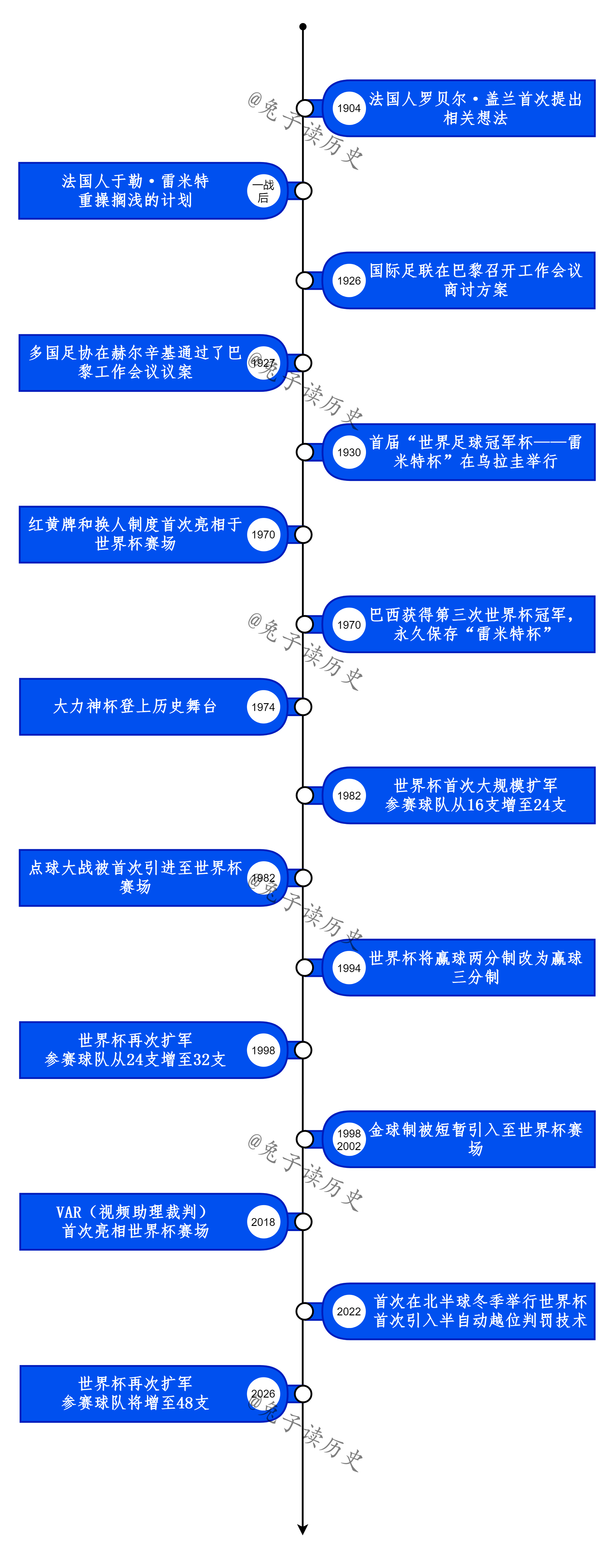 上一届世界杯是几年（世界杯的历史，你知道吗？）