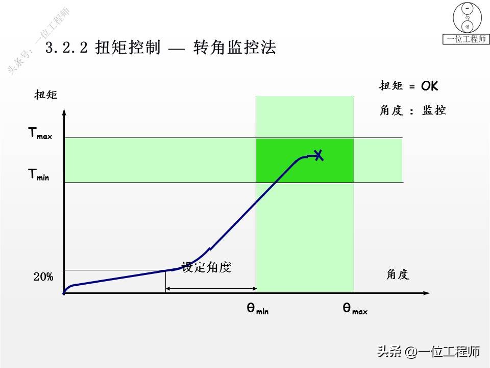 螺纹拧紧的4阶段，螺纹紧固的4错误，螺纹的失效及预防，值得保存