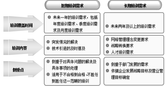 部门培训需求确定