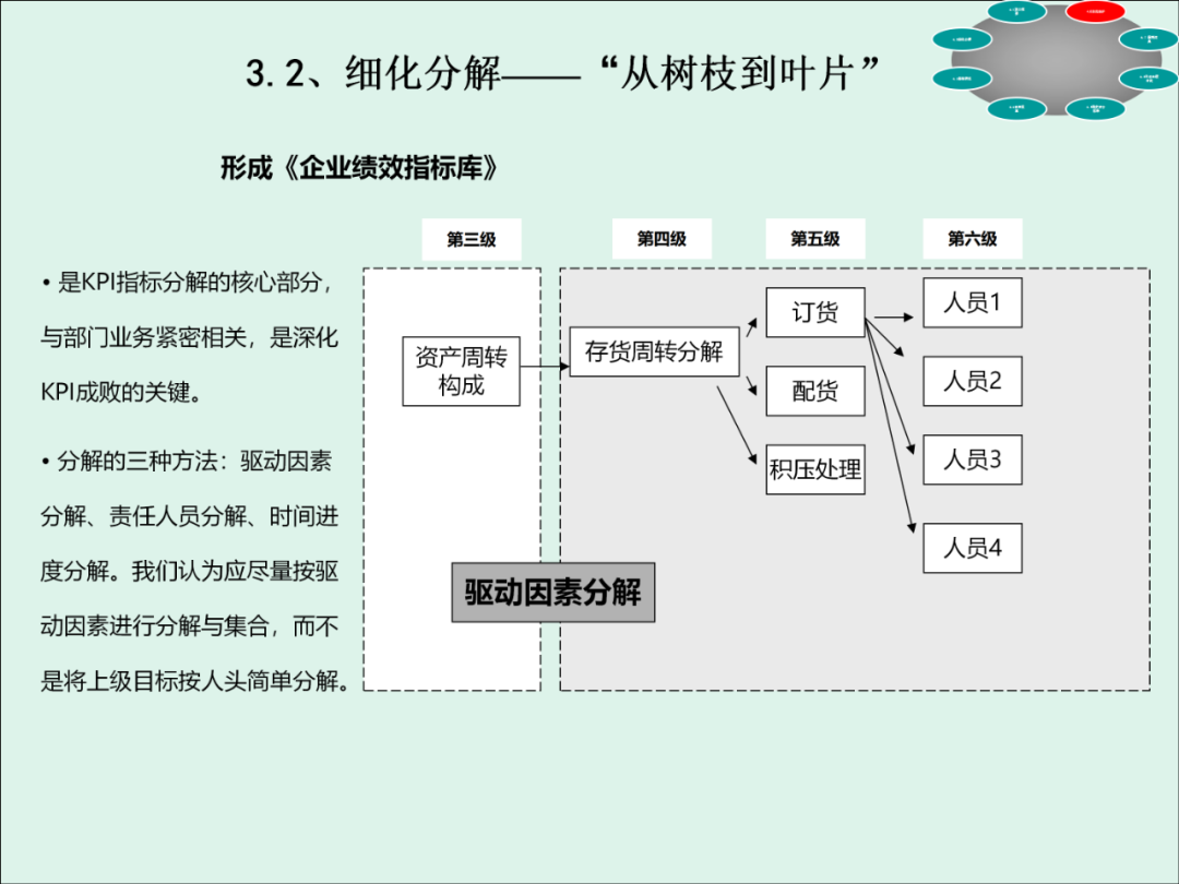 「精益学堂」KPI的运用与操作流程