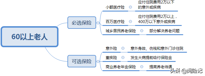60岁以上老人适合的保险，三种保险不要漏