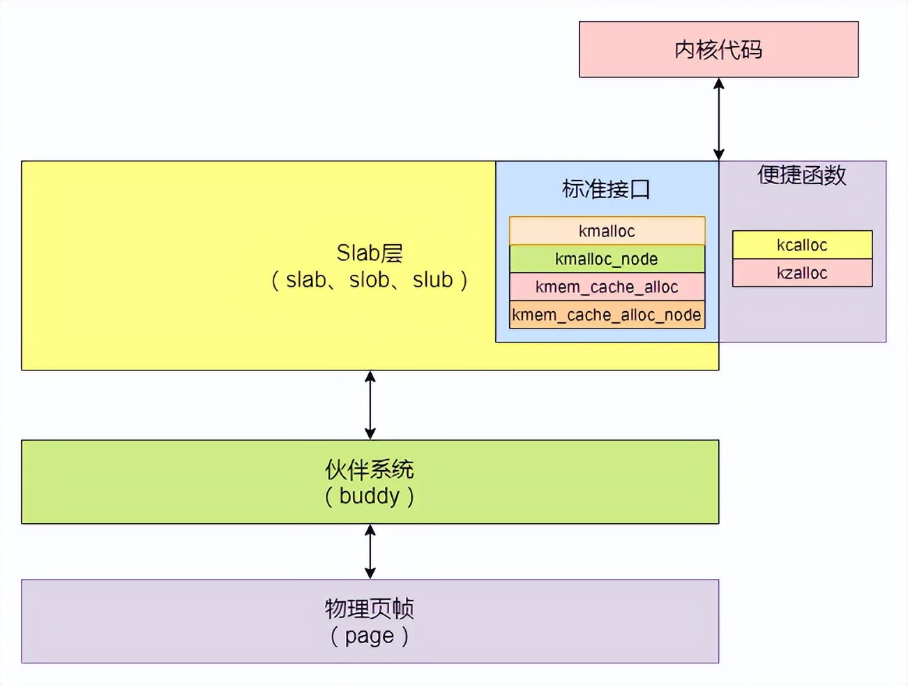 Slub分配器的来龙去脉