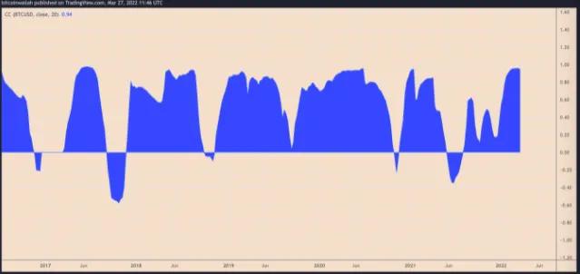 随着 DOGE 在两周内反弹 30%，狗狗币信号触底反弹，下一步是什么？