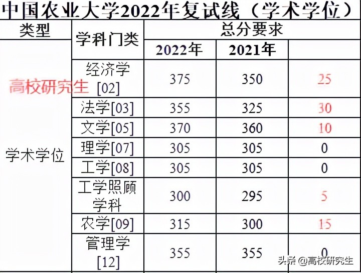 中国农业大学2022校线公布，分数全面上涨，土木和电气暴涨35分