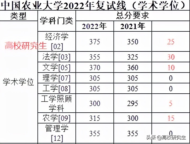 中國農業大學分數線2017中國農業大學2022校線公佈