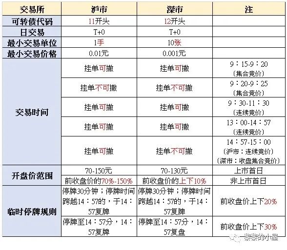 可转债｜那些你还不知道的交易规则（建议收藏）