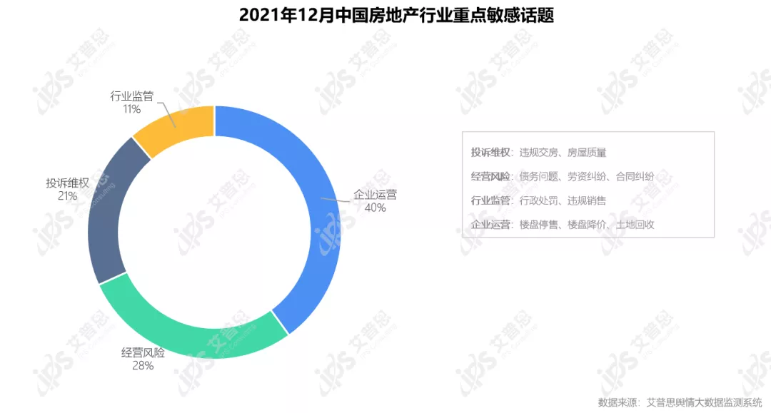 行业月报｜2021年12月中国房地产舆情监测数据盘点