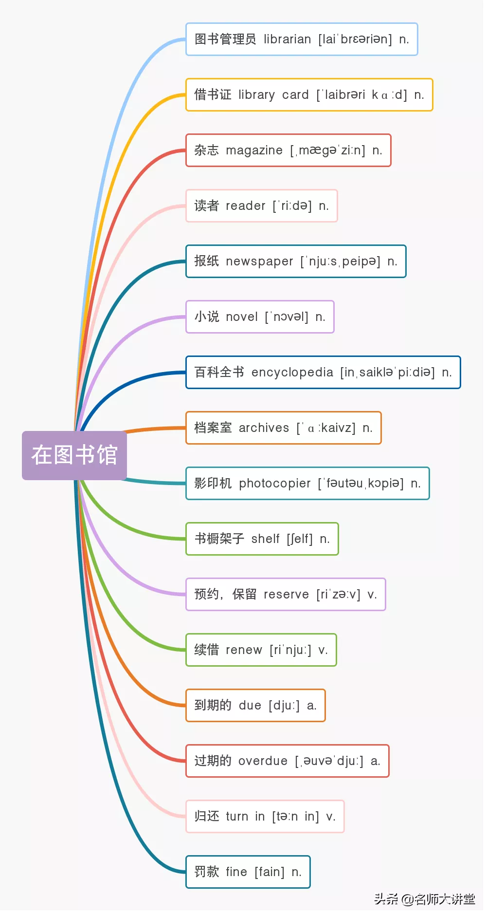 13张思维导图，日常饮食住房空间单词，全在里面，别再死记硬背了