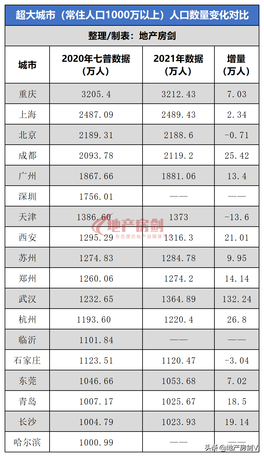 上海市有多少人口西安有多少人口2021年