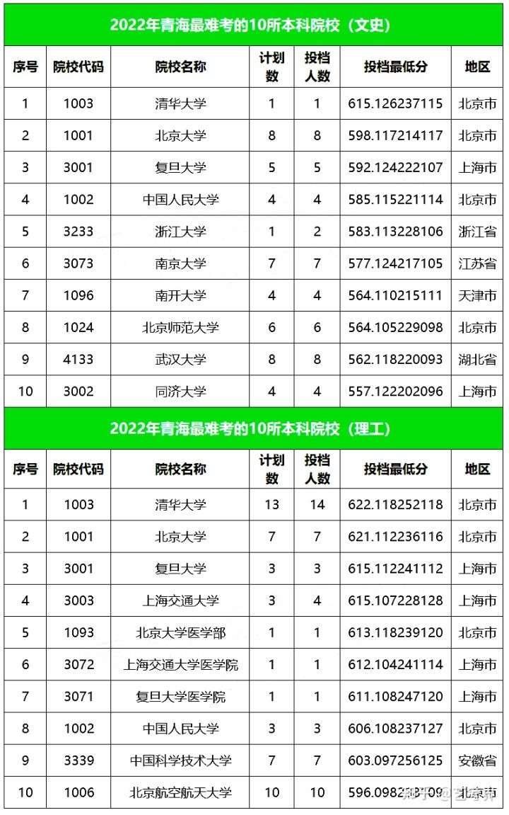 投档线大跳水！2022各省录取难度TOP10高校重磅出炉