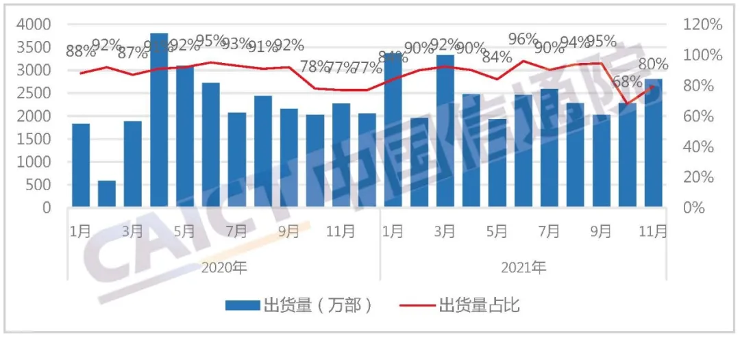 信通院11月手机调查：苹果攻势减弱，双十一助力国内手机厂家反击