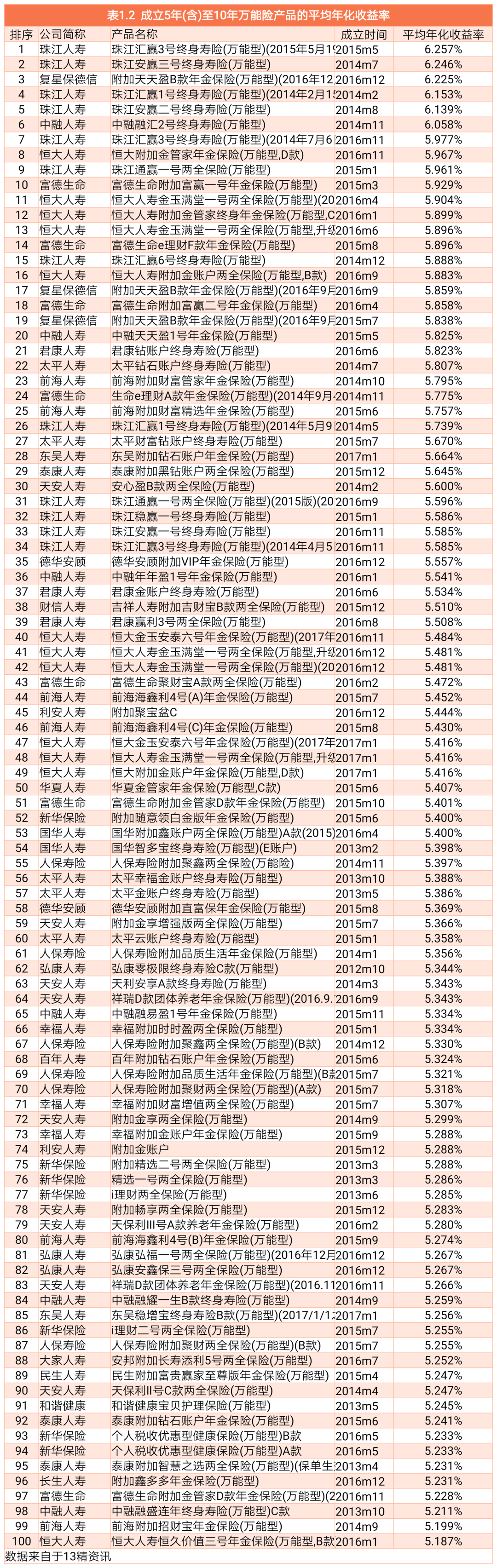 盘点成立至今1711款万能险产品的累积收益率