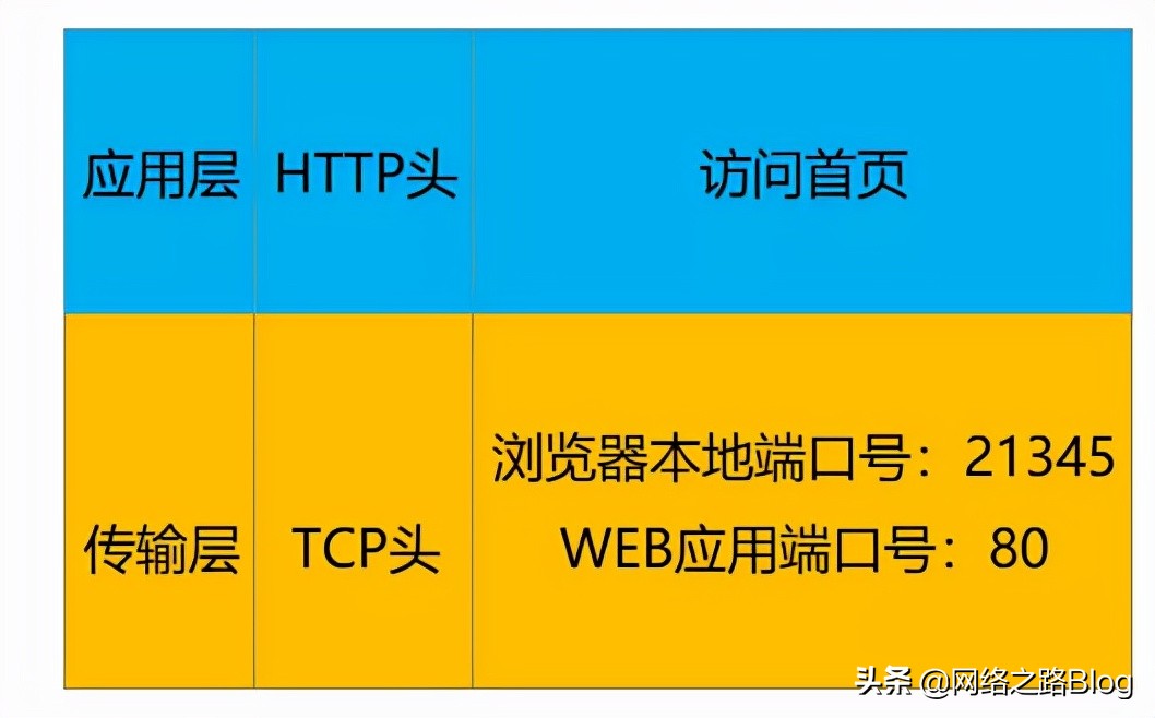 不确定本人是否随机抵达(有没有好奇过，用浏览器访问某个网站时，中间经历了什么)