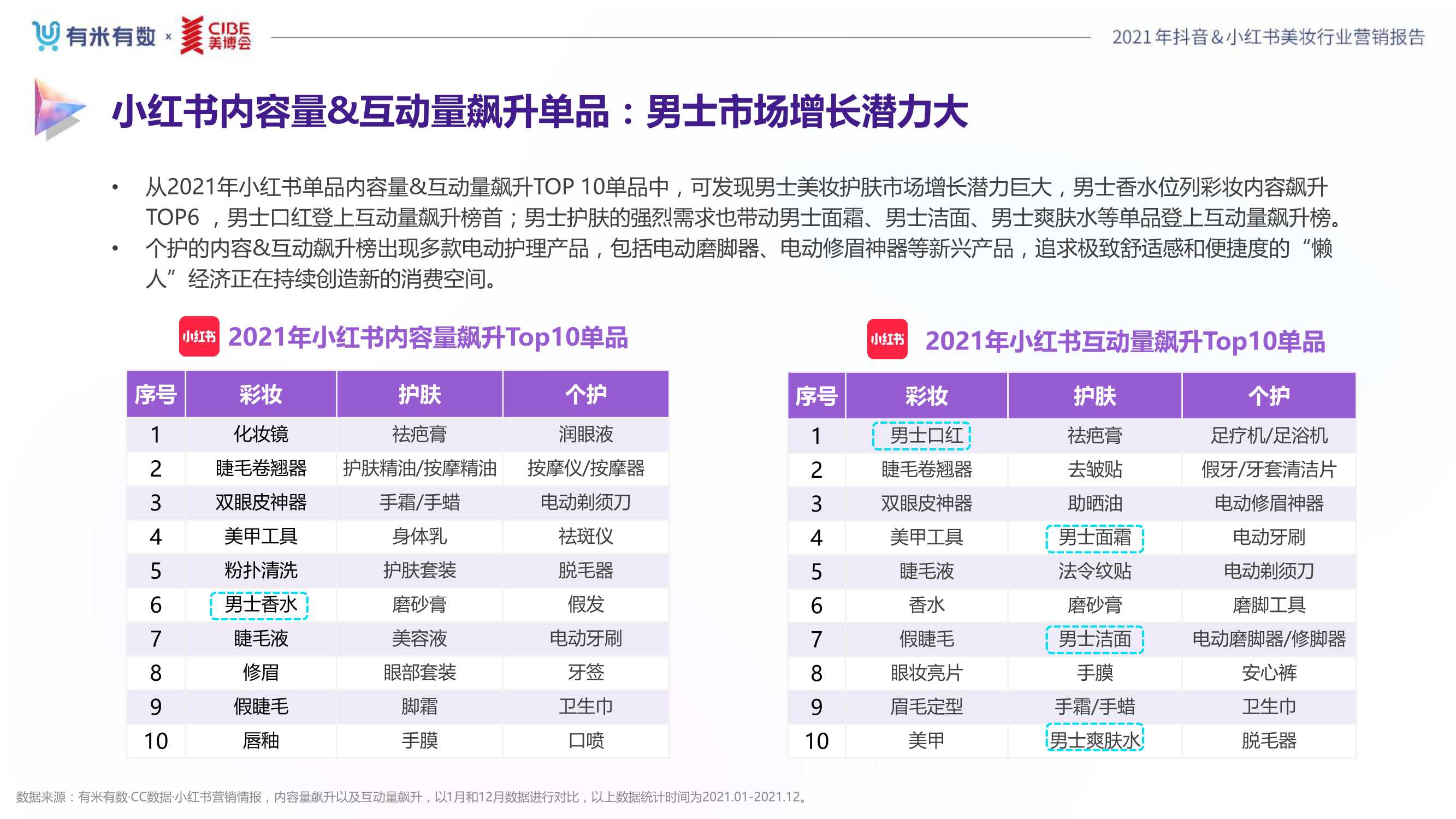 2021年度美妆行业抖音&小红书营销报告（80页）