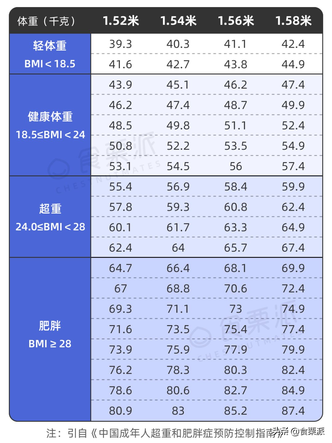 165的张天爱只有90斤？正常应该多重？<附标准体重表>