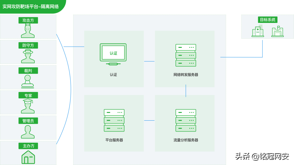 铭冠网安360新一代实网攻防靶场平台V3.0解决方案