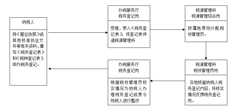 26岁女会计年薪20w，做的29张税收业务流程图十分详细，佩服