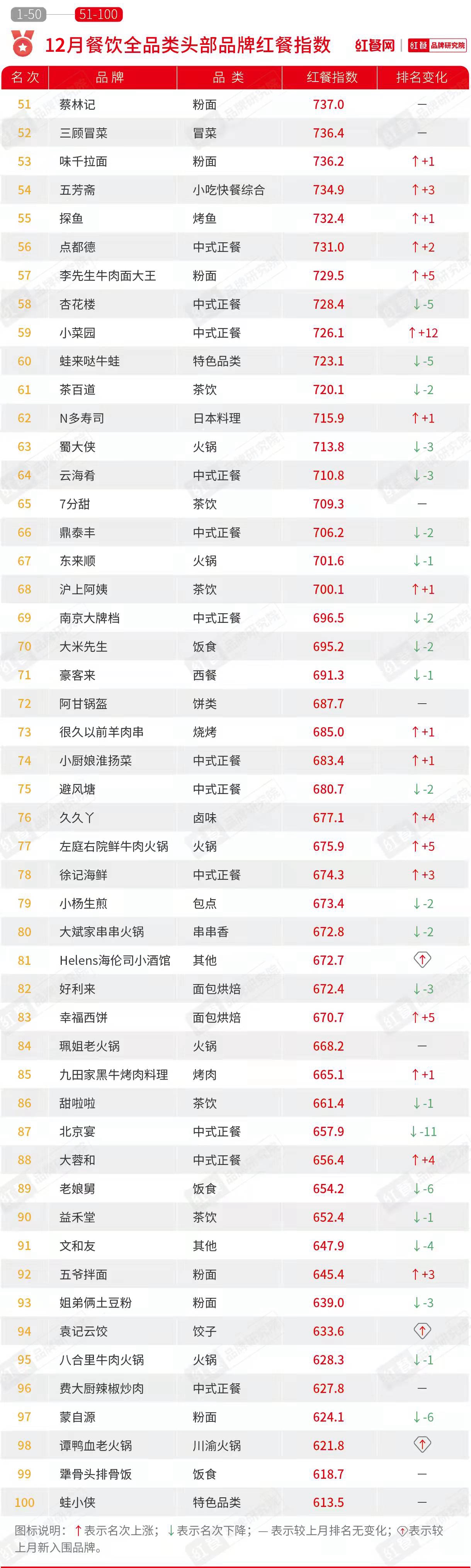 12月红餐指数公布：海伦司小酒馆首上榜，茶颜悦色名次骤降