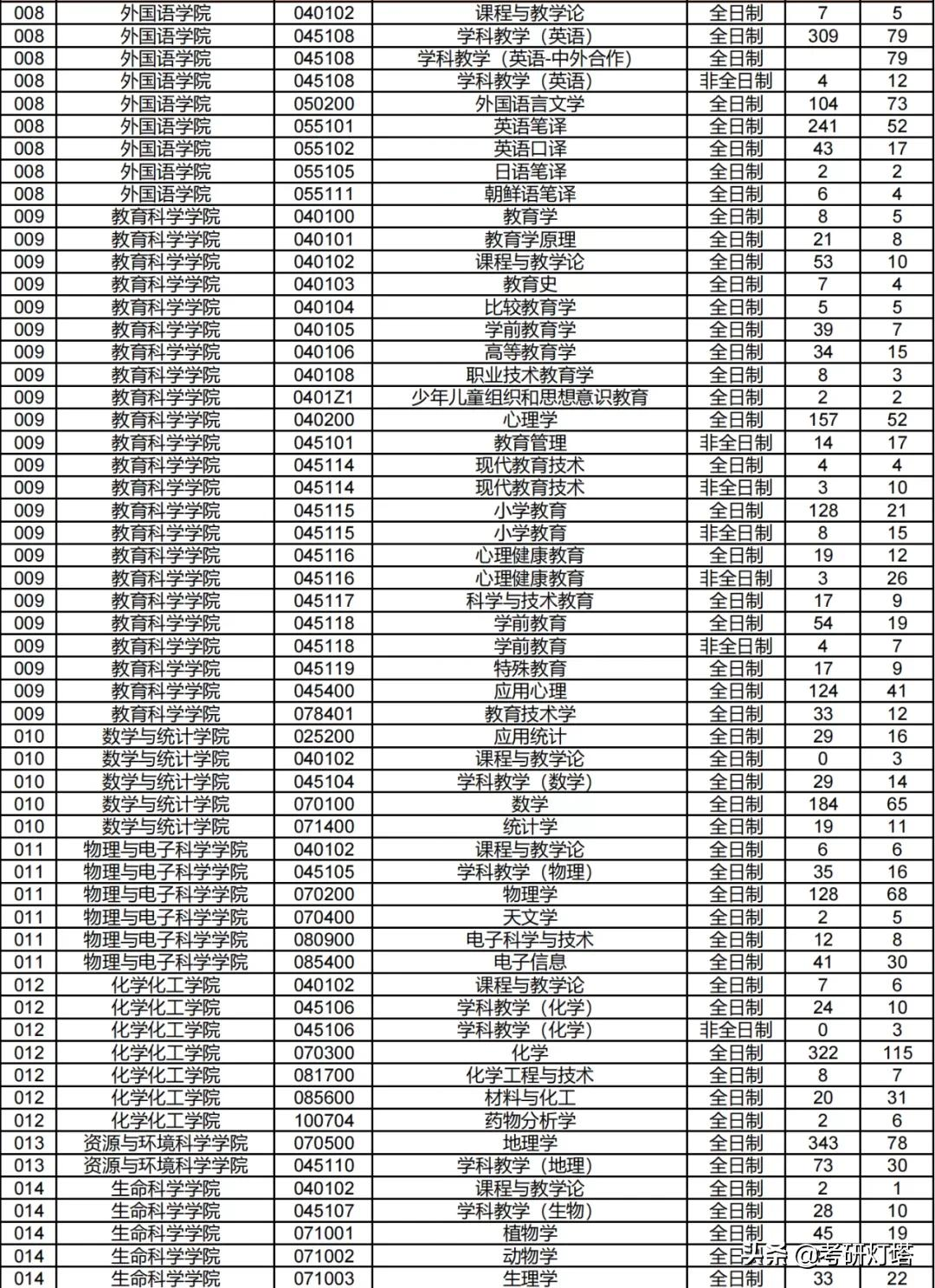 湖南师范大学2019~2021年考研报录比