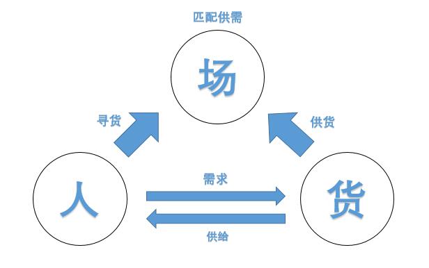 消费升级就是个伪命题升级的底层逻辑是对于人货场的重构