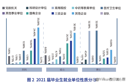 复旦大学毕业生去哪儿了？升学深造为主，三大行业占一半就业学生