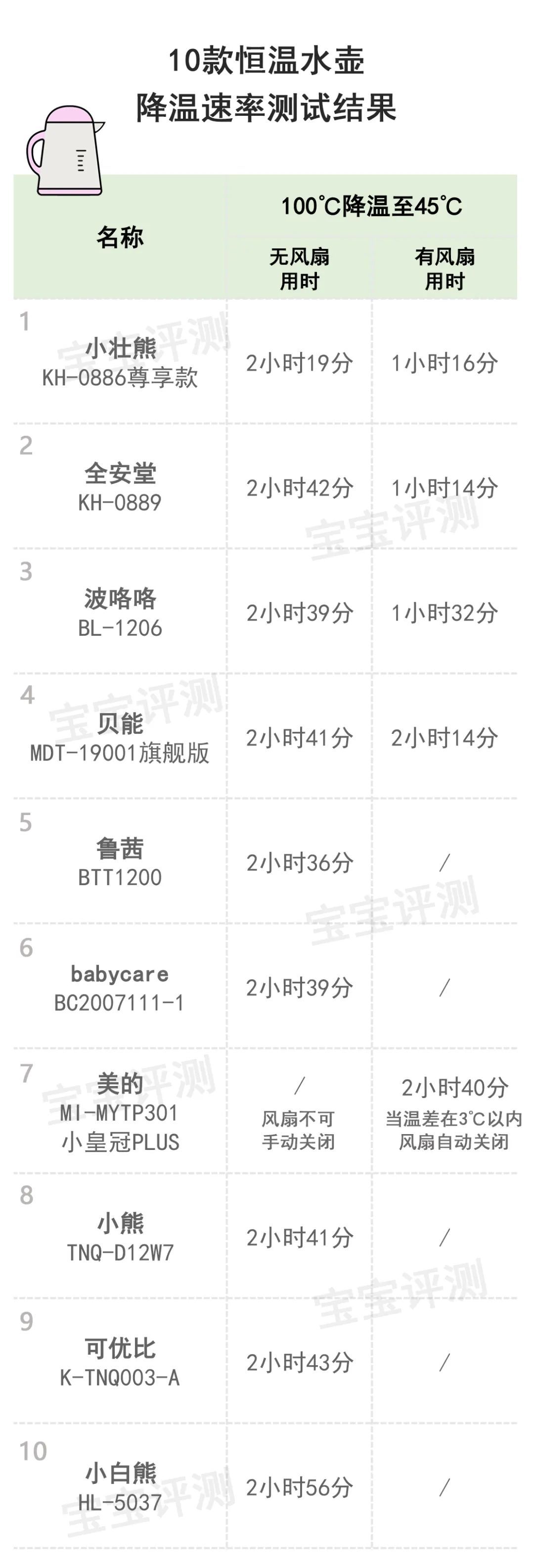 10款恒温水壶（调奶器）评测：销量王牌、网红推荐，就更好吗？