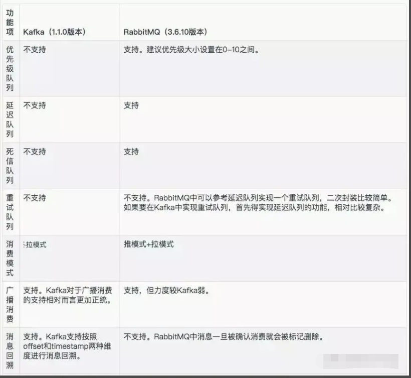 消息中间件部署比较：rabbitMQ activeMQ zeroMQ rocketMQ Kafka redis