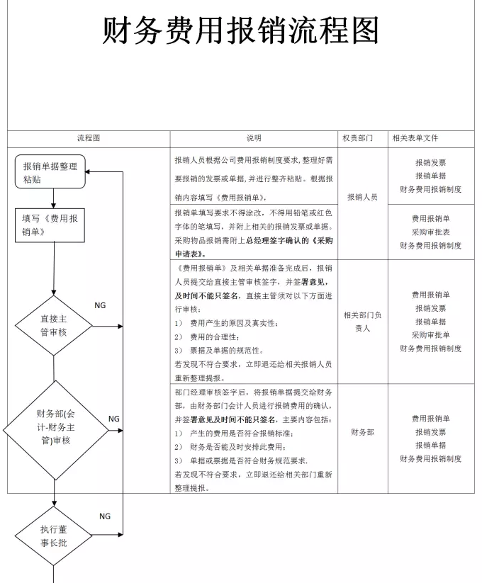 看完财务总监做得：财务费用报销流程和制度，感叹怪不得年薪35万