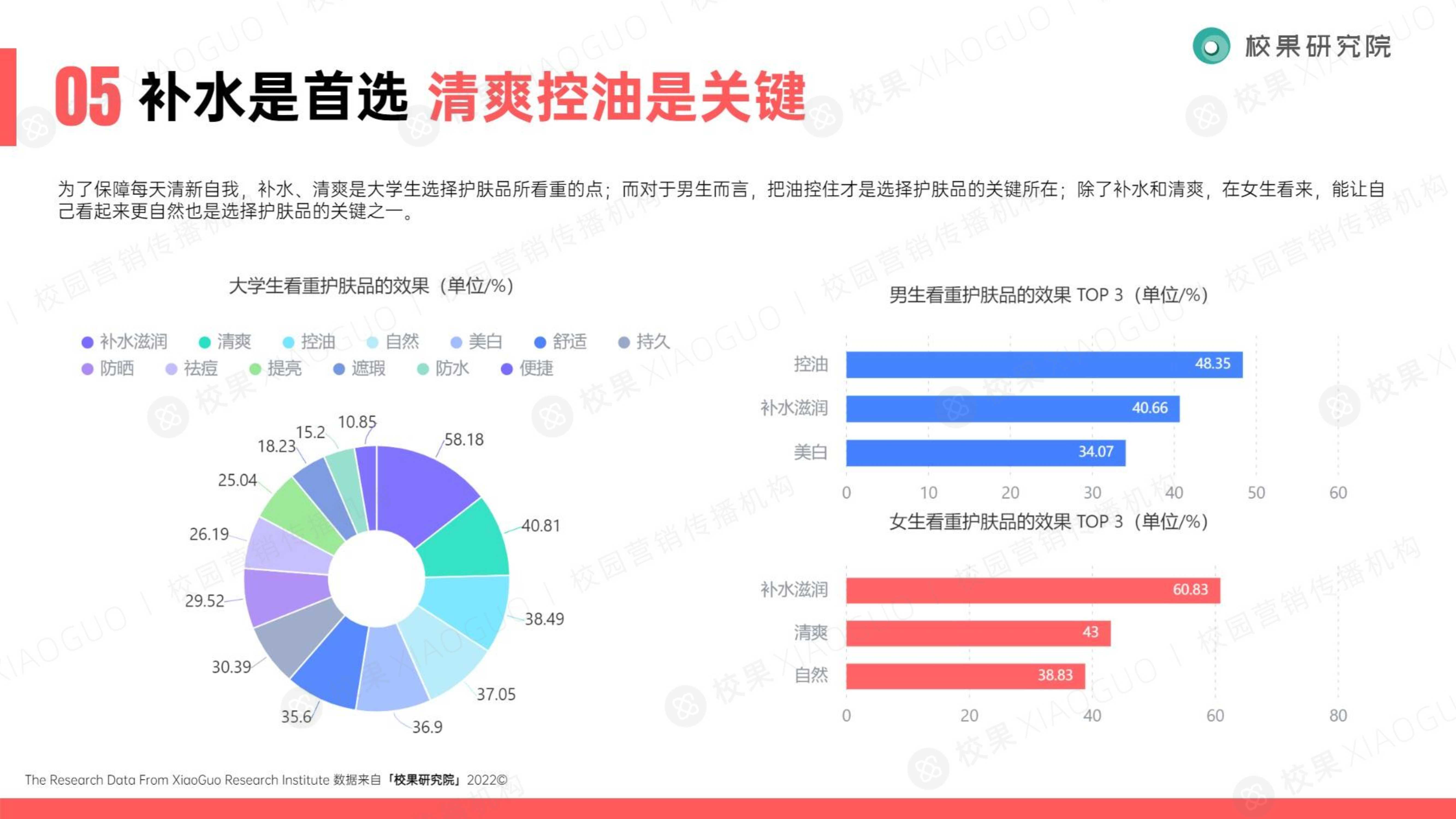 2022大学生美护洞察报告