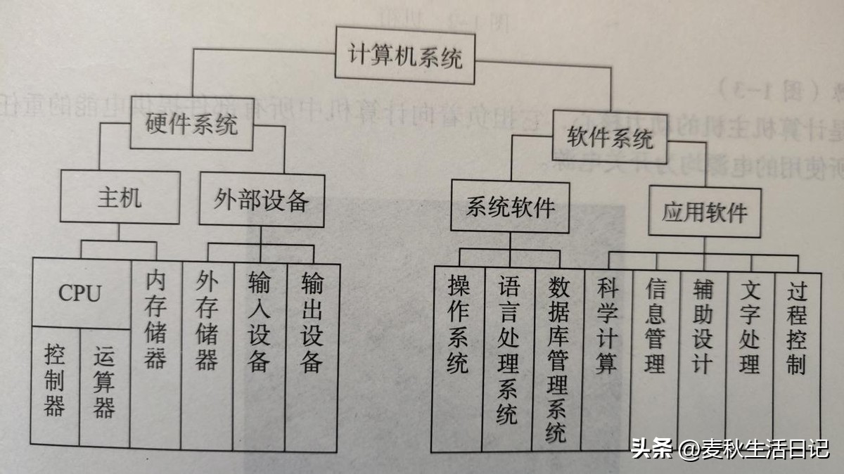 电脑原理与基础知识